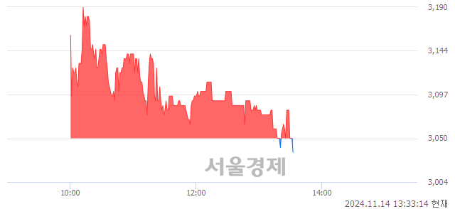 코지놈앤컴퍼니, 장중 신저가 기록.. 3,050→3,035(▼15)