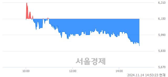 코디이엔티, 장중 신저가 기록.. 6,120→5,870(▼250)