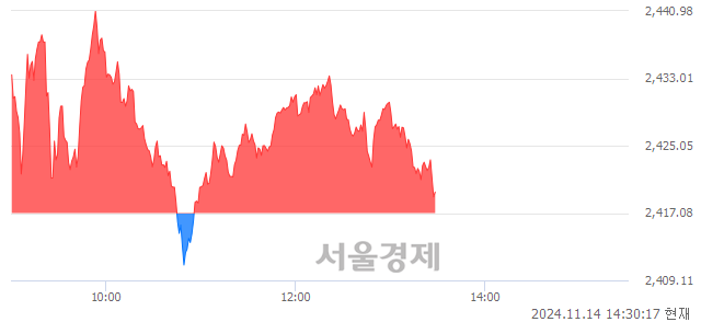 오후 2:30 현재 코스피는 43:57으로 매수우위, 매도강세 업종은 전기가스업(3.25%↑)