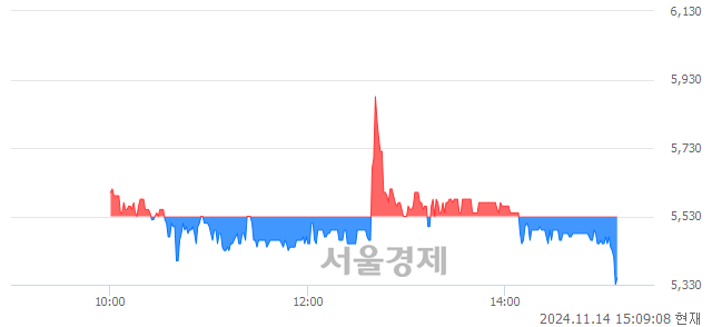 코청담글로벌, 장중 신저가 기록.. 5,340→5,310(▼30)