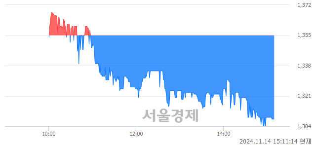 코JW신약, 장중 신저가 기록.. 1,301→1,300(▼1)