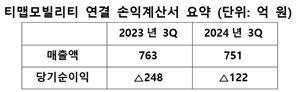 적자 줄인 티맵모빌리티, 순손실 122억 원… 순이익률 16.3%p↑