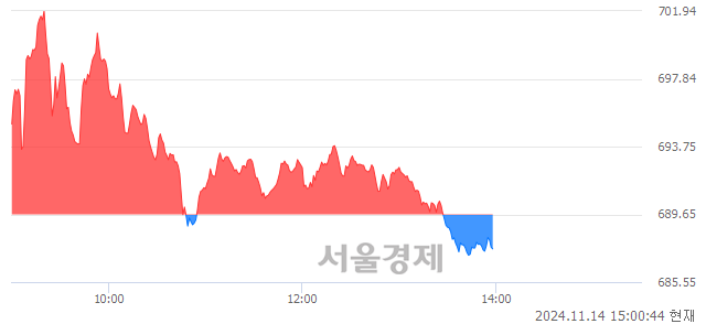 오후 3:00 현재 코스닥은 38:62으로 매수우위, 매수강세 업종은 비금속업(2.14%↓)