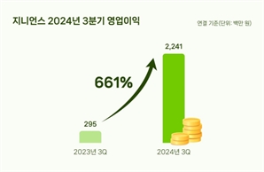 지니언스 3Q 매출 104억 원…전년 대비 35%↑