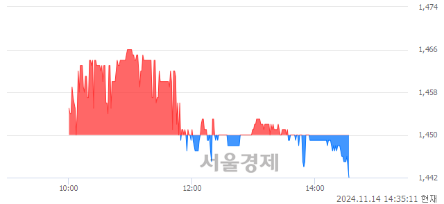 유조일알미늄, 장중 신저가 기록.. 1,448→1,442(▼6)