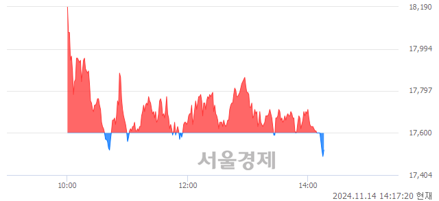 코피에스케이, 장중 신저가 기록.. 17,600→17,490(▼110)