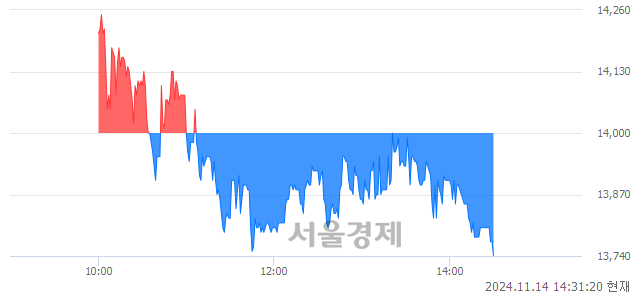 코포스코엠텍, 장중 신저가 기록.. 13,910→13,740(▼170)