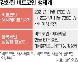 보안성 강화한 비트코인 “내년 말엔 20만달러 간다”