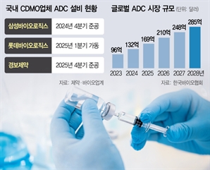 "280억 달러 ADC 시장 잡아라” 글로벌 CDMO, 증산 경쟁 본격화