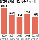 15년간 사무장병원 등 샌 건보재정 3조… 건보공단 "연내 특사경 입법화 목표"