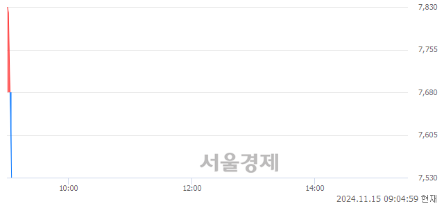 코닷밀, 장중 신저가 기록.. 7,620→7,550(▼70)