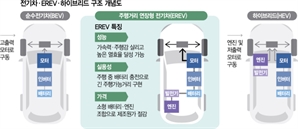 한번 충전에 800㎞ 주행…전동화 징검다리 'EREV'에 완성차 2·3위 참전 [biz-플러스]