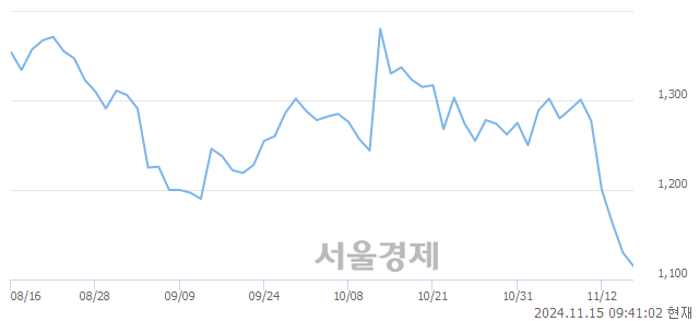 유아남전자, 장중 신저가 기록.. 1,130→1,105(▼25)