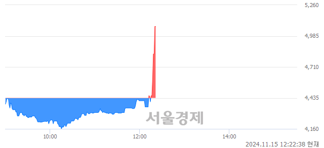 코노랑풍선, 현재가 5.52% 급등