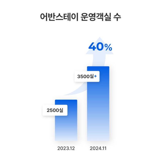 방한 외국인 급증에… 어반스테이, 운영객실 3500개 돌파