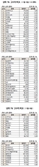 [주식 초고수는 지금] SK하이닉스, 대규모 시설 투자 소식에 순매수 1위