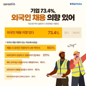 "지원자가 너무 적어서.." 기업 73%, 외국인 채용 의향 있어