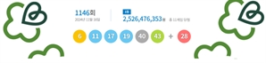 1146회 로또 1등 11명…1인 당 담첨금은 약 25억 원