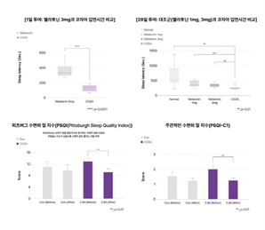 로맨시브-분당서울대병원 수면음료 코자아(COZA) 수면 개선 효과 공동 연구 성과 발표