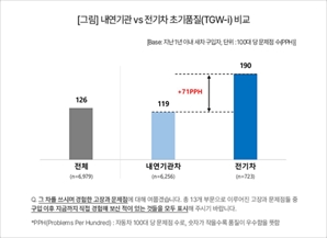 초기품질 문제 1.6배…내연기관에 밀린 전기차[Car톡]