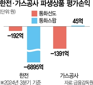 롤러코스터 환율에…한전·가스공, 외화 파생상품 8400억 평가이익 감소