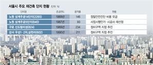 '용적률 상향' 노원·구로·강서 재건축 탄력