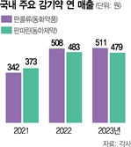 감기약 시장 희비 엇갈리나… FDA "'판콜에이' 성분 효능 없다"