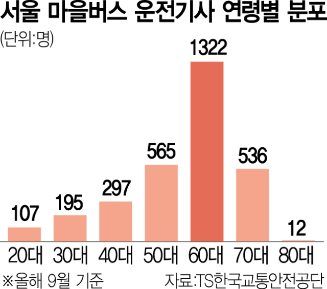 [단독]서울만 600~700명 부족…'미얀마·캄보디아 기사님' 들어오나