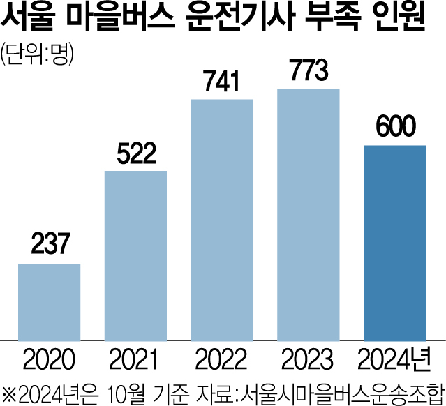 [단독]서울만 600~700명 부족…'미얀마·캄보디아 기사님' 들어오나