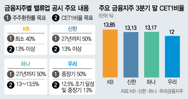 강달러에 발목 잡힌 금융지주…저신용자·중기 대출부터 조인다