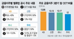 강달러에 발목 잡힌 금융지주…저신용자·중기 대출부터 조인다