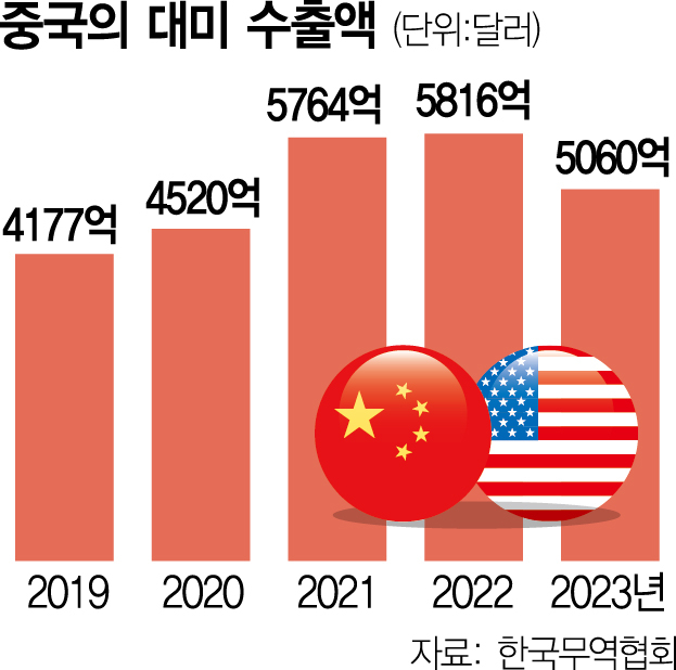 '트럼프 귀환'에 해운업계 물동량 급감 우려