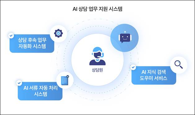 AI 상담 업무 지원 시스템 인포그래픽. 사진 제공=SK텔레콤