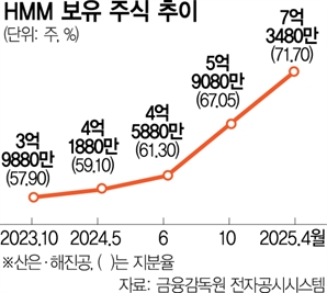 HMM도 밸류업 준비…대규모 자사주 매입안 나오나 [시그널]