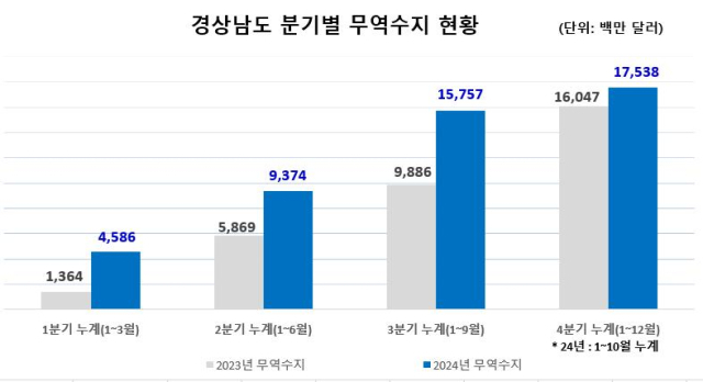 경남도 분기별 무역수지 현황. 사진 제공=경남도