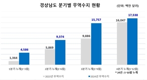 경남도 25개월 연속 흑자…전국 무역수지 44.2%