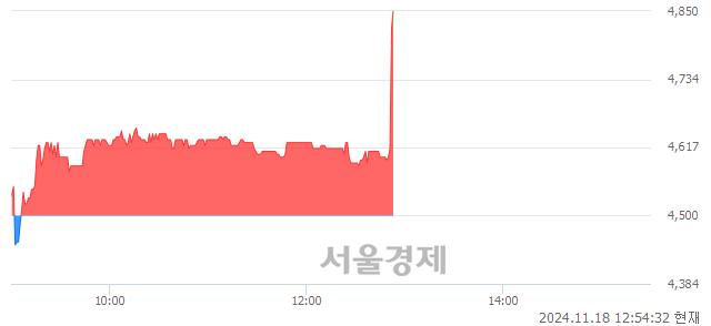 코유니트론텍, 현재가 5.20% 급등