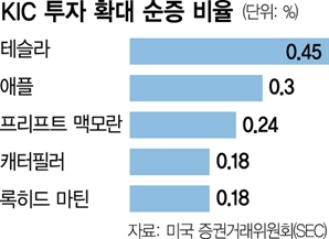 트럼프 당선 직전…KIC, 테슬라 대량 매수 [시그널]