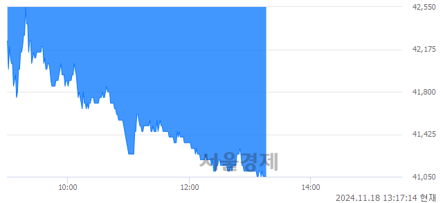 코코미코, 장중 신저가 기록.. 42,100→41,050(▼1,050)