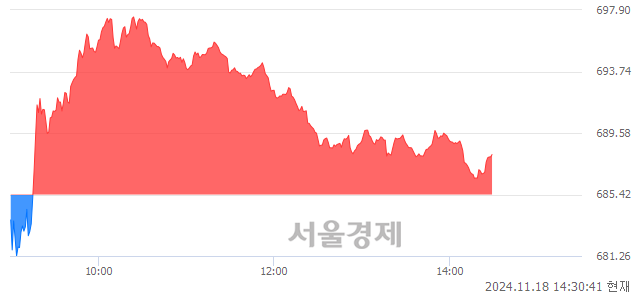 오후 2:30 현재 코스닥은 37:63으로 매수우위, 매도강세 업종은 종이·목재업(0.25%↓)