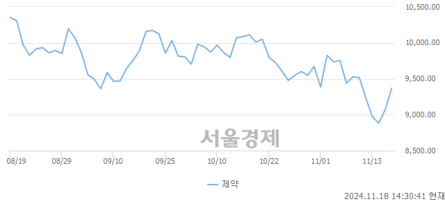 오후 2:30 현재 코스닥은 37:63으로 매수우위, 매도강세 업종은 종이·목재업(0.25%↓)