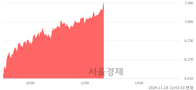 코에스오에스랩, 상한가 진입.. +29.88% ↑