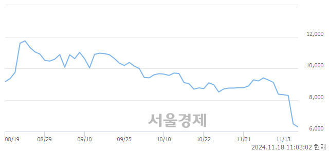 코뉴트리, 장중 신저가 기록.. 6,230→6,000(▼230)