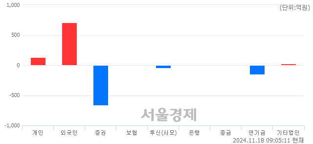 [개장 시황] 코스피 2440.31.. 개인과 외국인의 순매수에 상승 출발 (▲23.45, +0.97%)