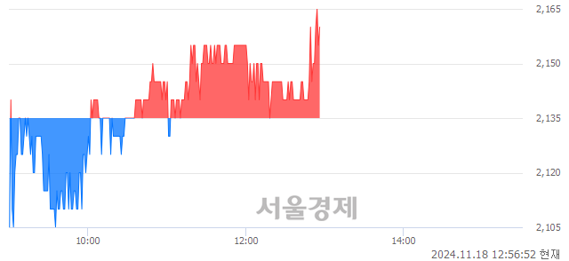 유대현, 장중 신고가 돌파.. 2,170→2,175(▲5)