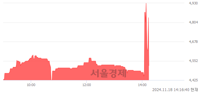 코아이씨디, 현재가 5.74% 급락