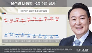 최악 탈피한 尹지지율…3주만에 하락세 멈춰 23.7% [리얼미터]