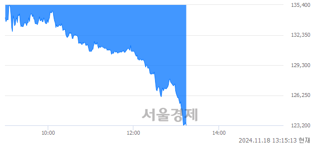 코이오테크닉스, 장중 신저가 기록.. 129,400→123,100(▼6,300)