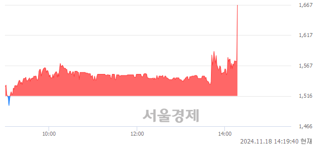 코모비데이즈, 현재가 5.47% 급등