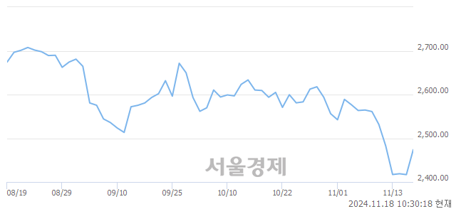 오전 10:30 현재 코스피는 50:50으로 보합세, 매도강세 업종은 전기가스업(3.19%↑)